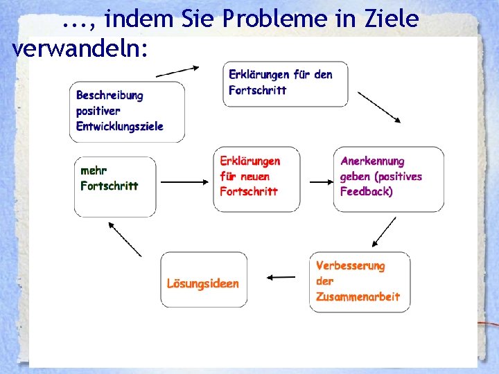 . . . , indem Sie Probleme in Ziele verwandeln: 