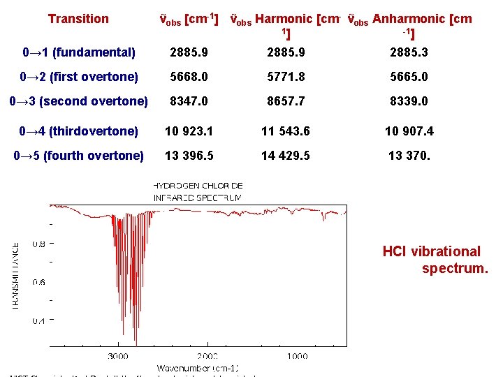 Transition 0→ 1 (fundamental) ṽobs [cm-1] ṽobs Harmonic [cm- ṽobs Anharmonic [cm 1] -1]