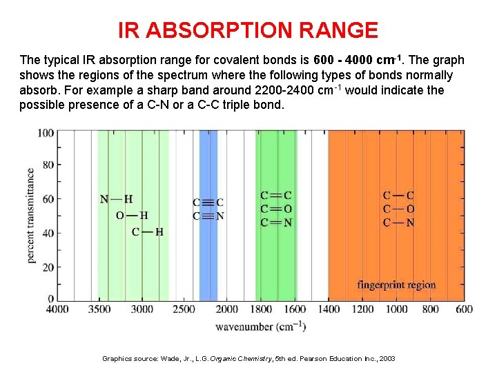 IR ABSORPTION RANGE The typical IR absorption range for covalent bonds is 600 -