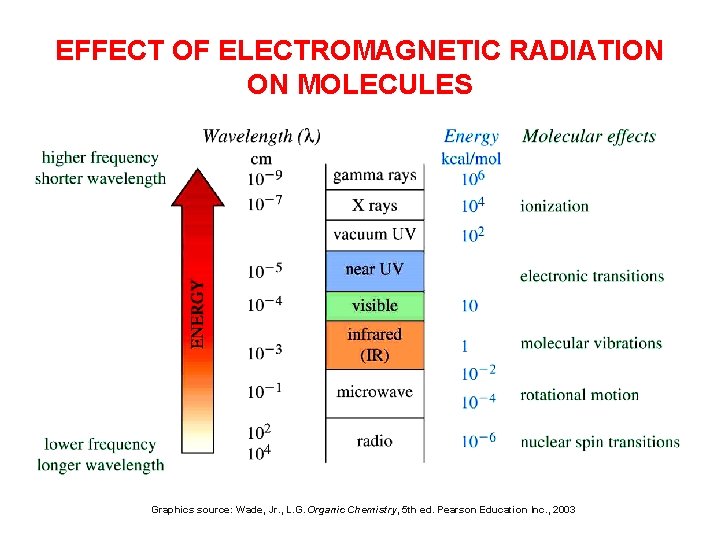 EFFECT OF ELECTROMAGNETIC RADIATION ON MOLECULES Graphics source: Wade, Jr. , L. G. Organic