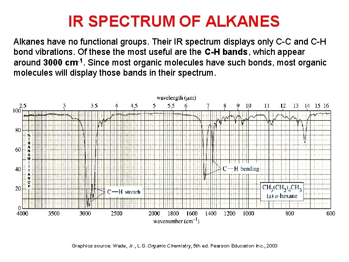 IR SPECTRUM OF ALKANES Alkanes have no functional groups. Their IR spectrum displays only