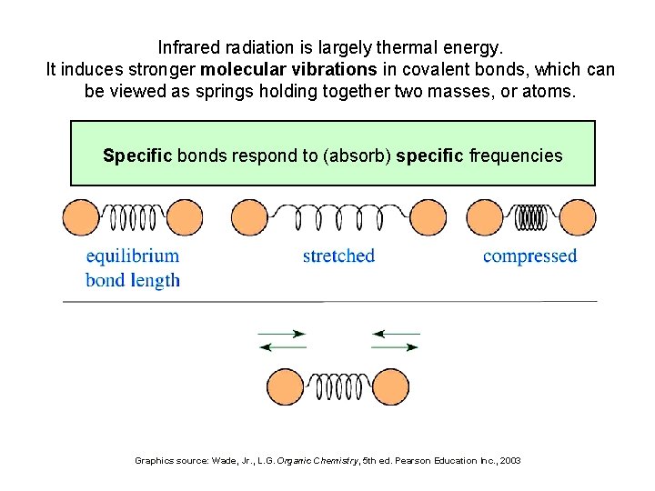 Infrared radiation is largely thermal energy. It induces stronger molecular vibrations in covalent bonds,