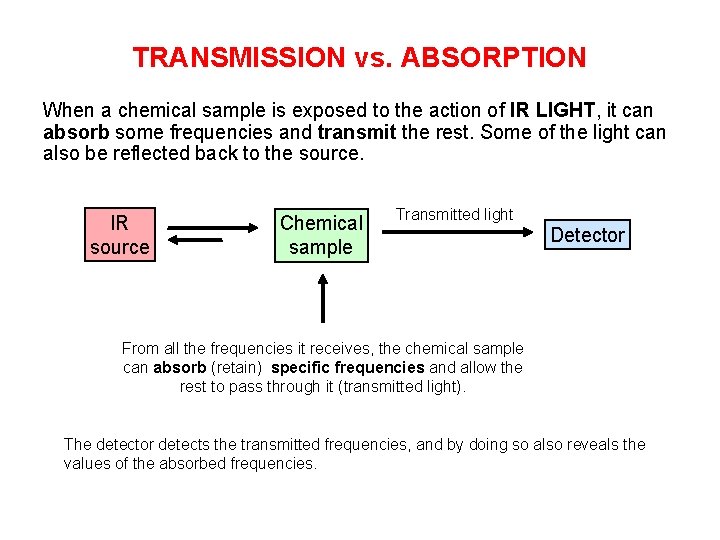 TRANSMISSION vs. ABSORPTION When a chemical sample is exposed to the action of IR
