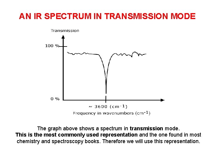 AN IR SPECTRUM IN TRANSMISSION MODE The graph above shows a spectrum in transmission