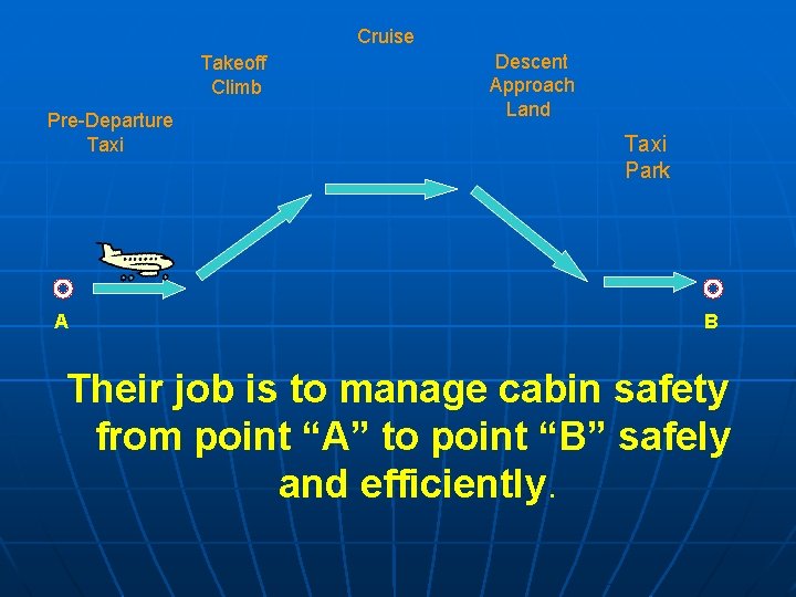 Cruise Takeoff Climb Pre-Departure Taxi A Descent Approach Land Taxi Park B Their job