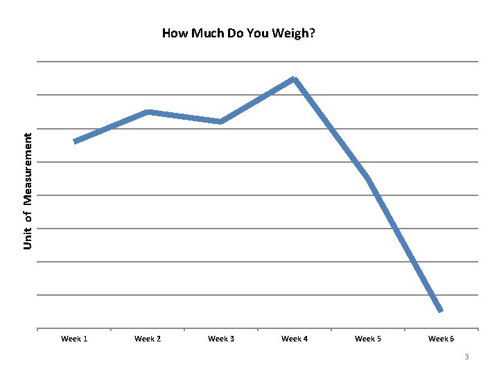 Unit of Measurement How Much Do You Weigh? Week 1 Week 2 Week 3