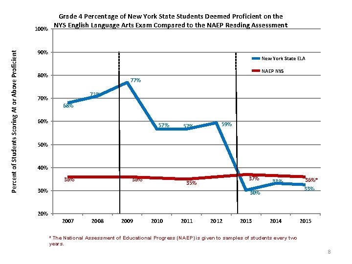 Percent of Students Scoring At or Above Proficient 100% Grade 4 Percentage of New