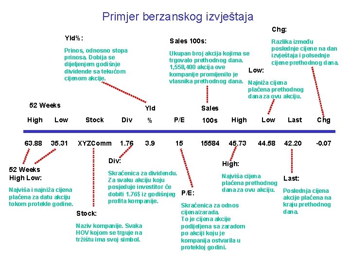 Primjer berzanskog izvještaja Chg: Yld%: Sales 100 s: Prinos, odnosno stopa prinosa. Dobija se