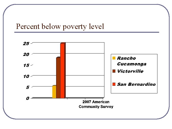 Percent below poverty level 