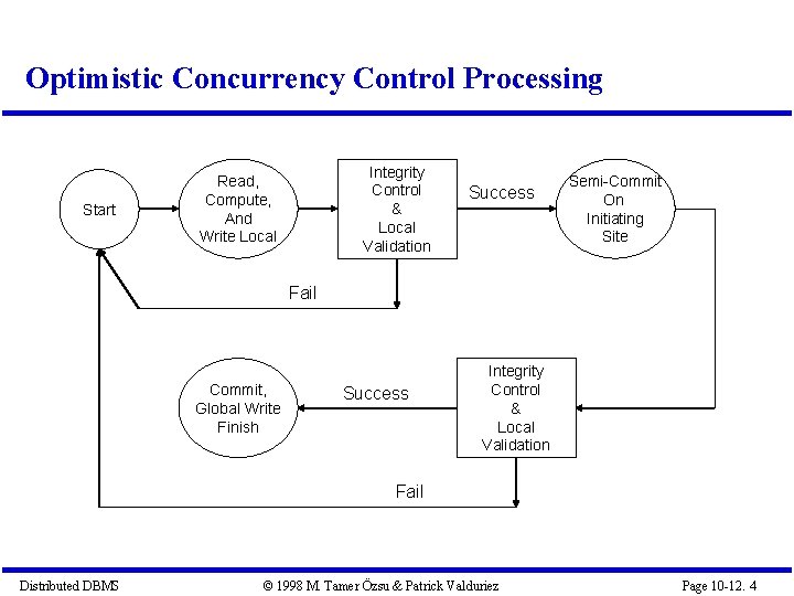 Optimistic Concurrency Control Processing Start Integrity Control & Local Validation Read, Compute, And Write