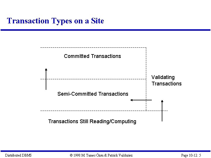 Transaction Types on a Site Committed Transactions Validating Transactions Semi-Committed Transactions Still Reading/Computing Distributed