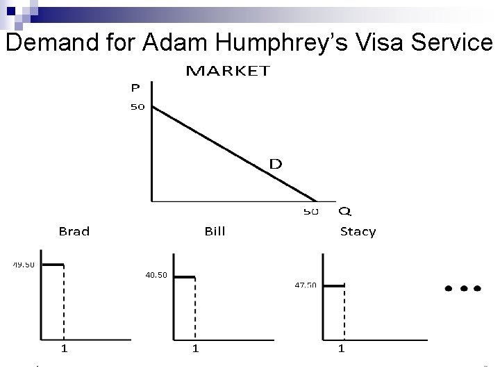 Demand for Adam Humphrey’s Visa Service 