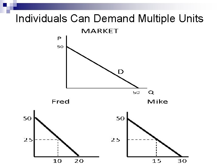Individuals Can Demand Multiple Units 
