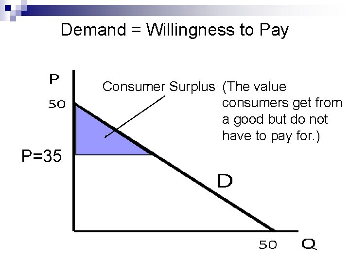 Demand = Willingness to Pay Consumer Surplus (The value consumers get from a good