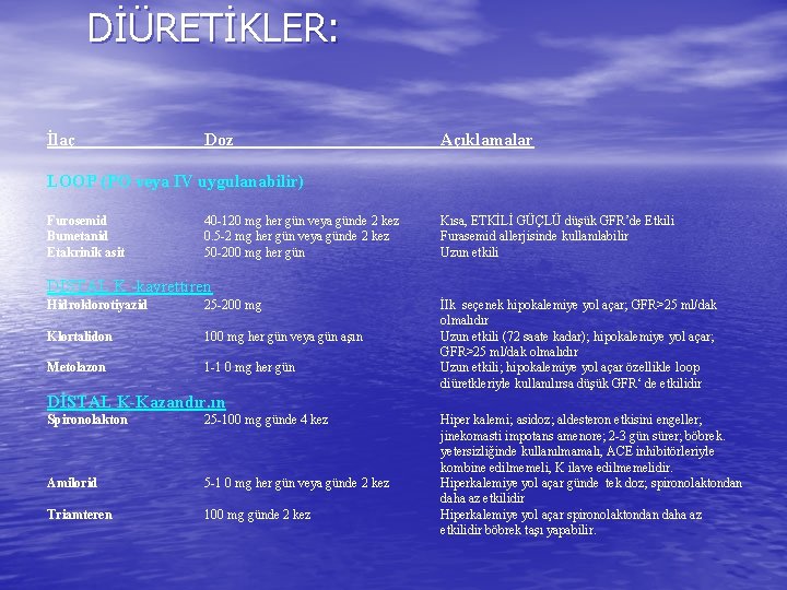 DİÜRETİKLER: İlaç Doz Açıklamalar LOOP (PO veya IV uygulanabilir) Furosemid Bumetanid Etakrinik asit 40