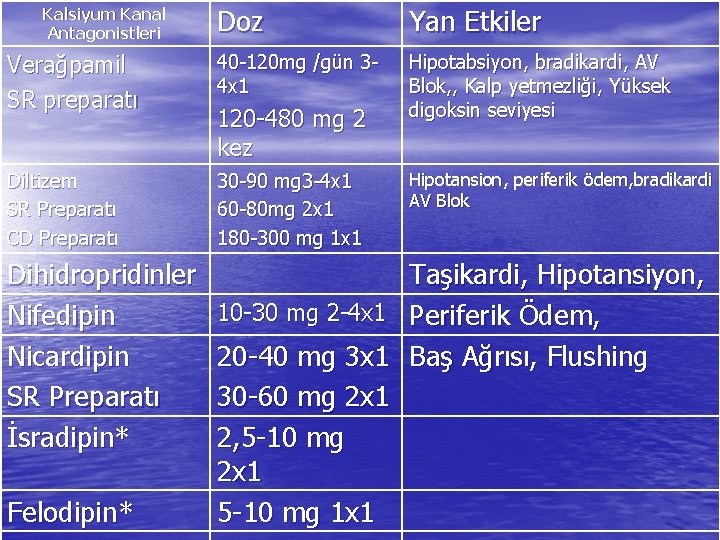 Doz Yan Etkiler Verağpamil SR preparatı 40 -120 mg /gün 34 x 1 Hipotabsiyon,