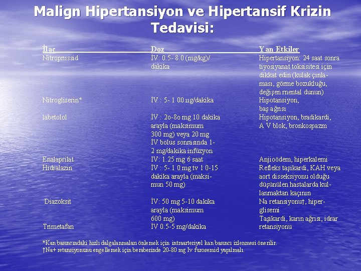 Malign Hipertansiyon ve Hipertansif Krizin Tedavisi: İlaç Doz Yan Etkiler Nitroprııssid İV: 0. 5