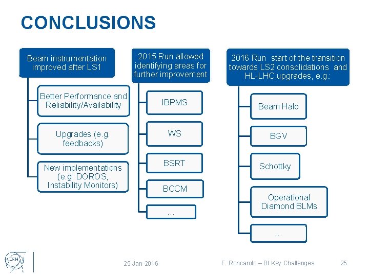 CONCLUSIONS 2015 Run allowed identifying areas for further improvement Beam instrumentation improved after LS