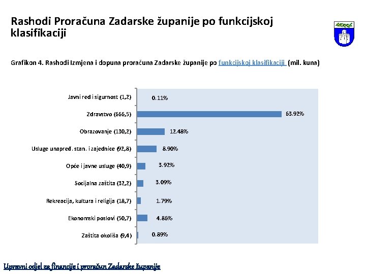 Rashodi Proračuna Zadarske županije po funkcijskoj klasifikaciji Grafikon 4. Rashodi Izmjena i dopuna proračuna