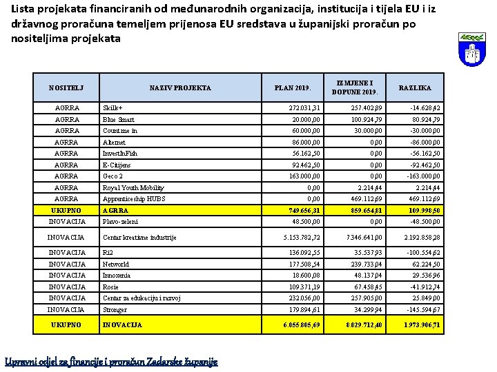 Lista projekata financiranih od međunarodnih organizacija, institucija i tijela EU i iz državnog proračuna