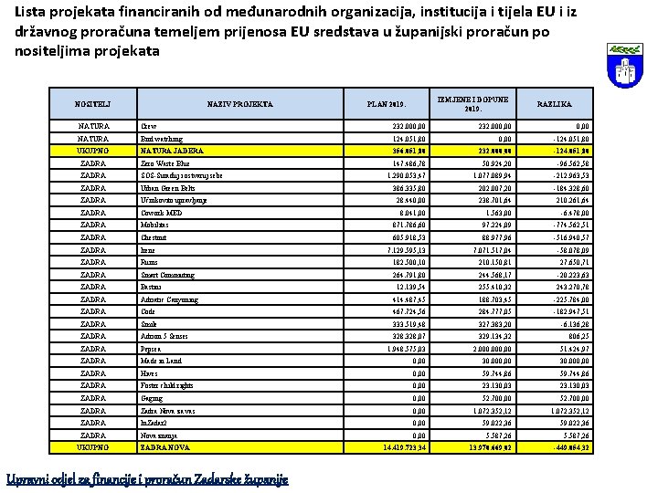 Lista projekata financiranih od međunarodnih organizacija, institucija i tijela EU i iz državnog proračuna