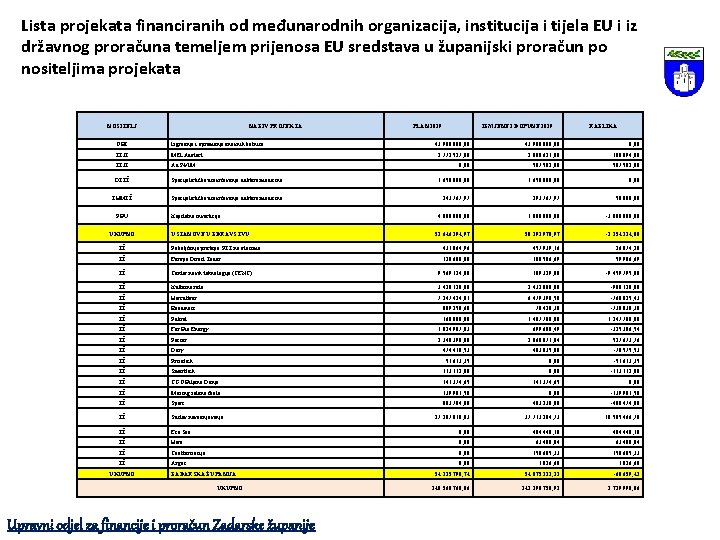 Lista projekata financiranih od međunarodnih organizacija, institucija i tijela EU i iz državnog proračuna