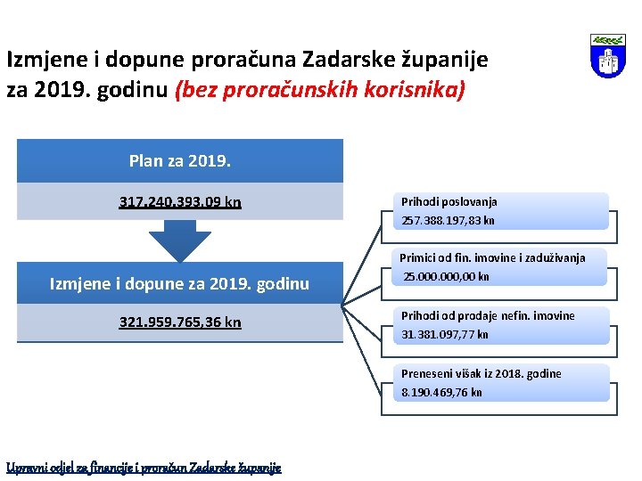 Izmjene i dopune proračuna Zadarske županije za 2019. godinu (bez proračunskih korisnika) Plan za