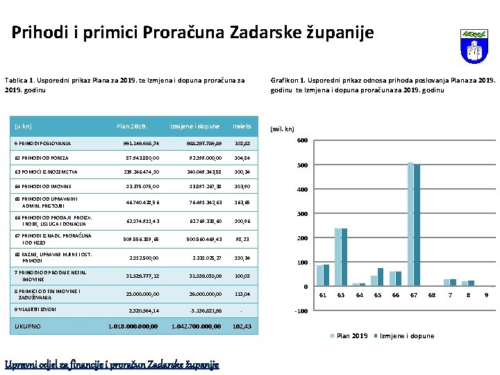 Prihodi i primici Proračuna Zadarske županije Tablica 1. Usporedni prikaz Plana za 2019. te