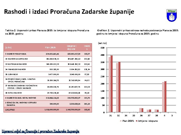 Rashodi i izdaci Proračuna Zadarske županije Tablica 2. Usporedni prikaz Plana za 2019. te