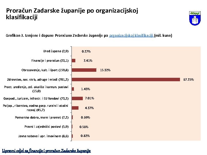 Proračun Zadarske županije po organizacijskoj klasifikaciji Grafikon 3. Izmjene i dopune Proračuna Zadarske županije