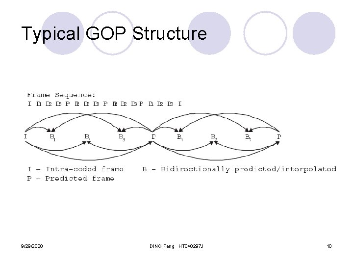 Typical GOP Structure 9/29/2020 DING Feng HT 040297 J 10 