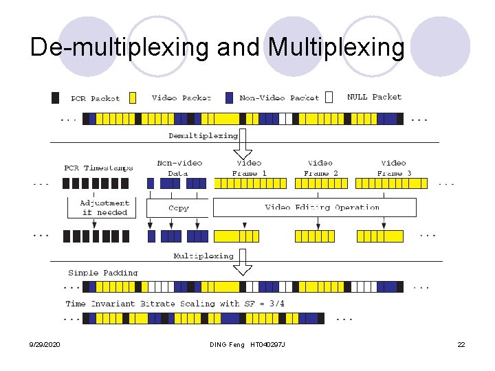 De-multiplexing and Multiplexing 9/29/2020 DING Feng HT 040297 J 22 
