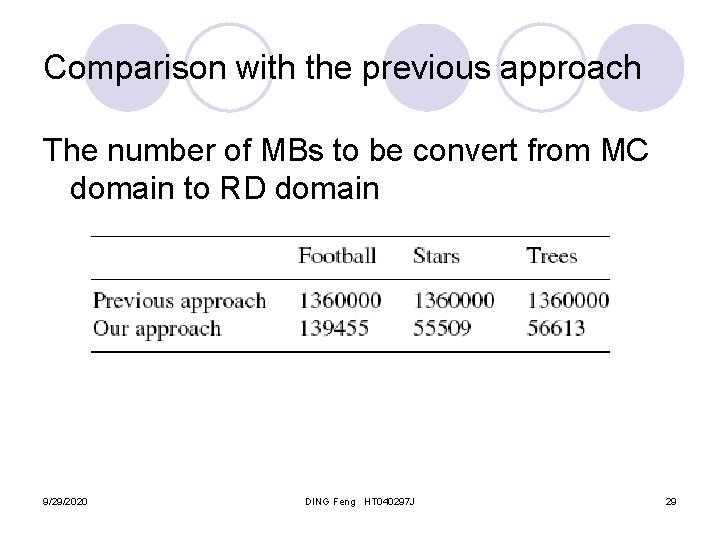 Comparison with the previous approach The number of MBs to be convert from MC