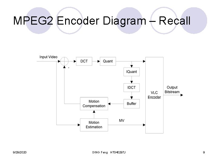 MPEG 2 Encoder Diagram – Recall 9/29/2020 DING Feng HT 040297 J 9 