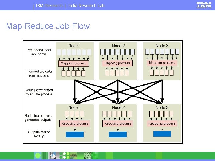 IBM Research | India Research Lab Map-Reduce Job-Flow 