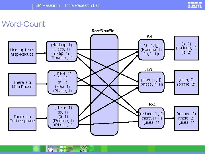 IBM Research | India Research Lab Word-Count Sort/Shuffle A-I Hadoop Uses Map-Reduce There is