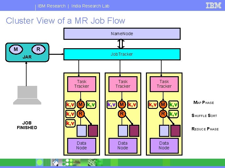 IBM Research | India Research Lab Cluster View of a MR Job Flow Name.