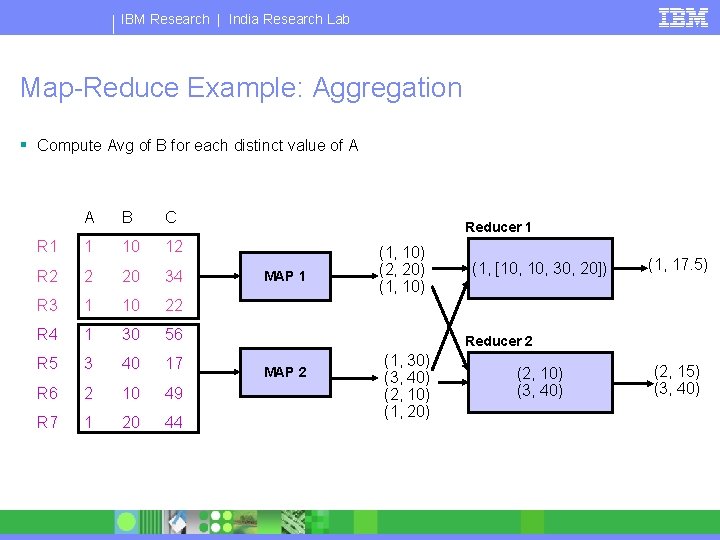IBM Research | India Research Lab Map-Reduce Example: Aggregation § Compute Avg of B