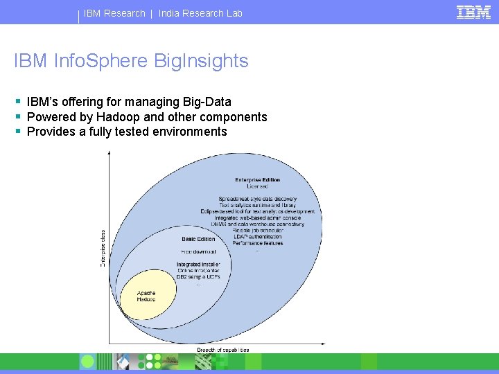 IBM Research | India Research Lab IBM Info. Sphere Big. Insights § IBM’s offering