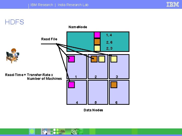 IBM Research | India Research Lab HDFS Name. Node 1, 4 Read File 2,