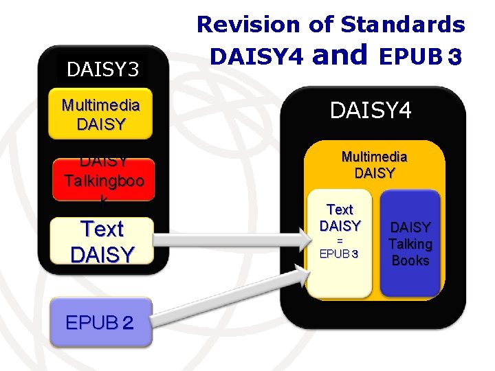 DAISY 3 Revision of Standards DAISY 4 and EPUB３ Multimedia DAISY 4 DAISY Talkingboo