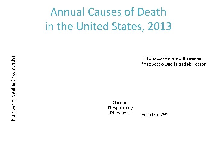 Number of deaths (thousands) Annual Causes of Death in the United States, 2013 *Tobacco