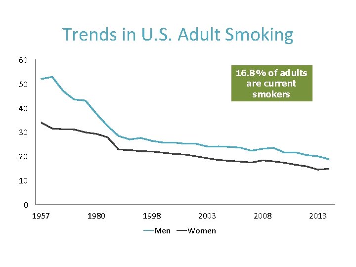 Trends in U. S. Adult Smoking 60 16. 8% of adults are current smokers