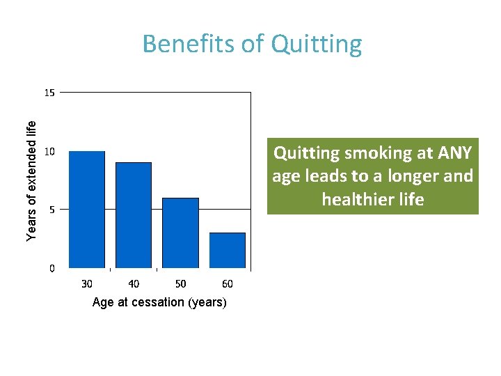 Years of extended life Benefits of Quitting smoking at ANY age leads to a