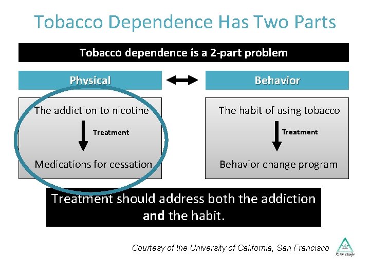 Tobacco Dependence Has Two Parts Tobacco dependence is a 2 -part problem Physical Behavior