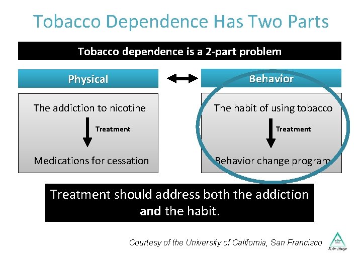 Tobacco Dependence Has Two Parts Tobacco dependence is a 2 -part problem Physical Behavior