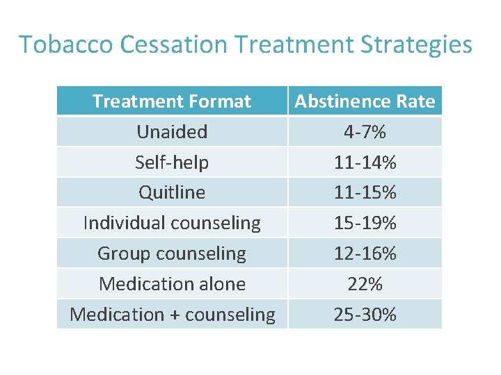 Tobacco Cessation Treatment Strategies Treatment Format Abstinence Rate Unaided 4 -7% Self-help 11 -14%