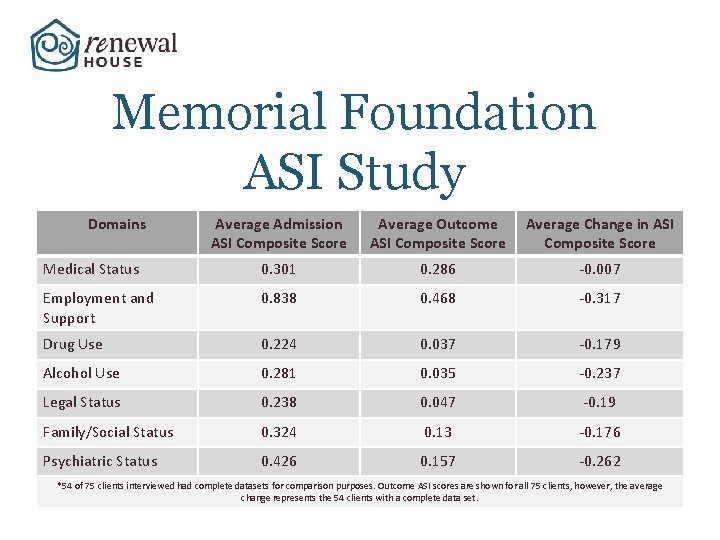 Memorial Foundation ASI Study Domains Average Admission ASI Composite Score Average Outcome ASI Composite