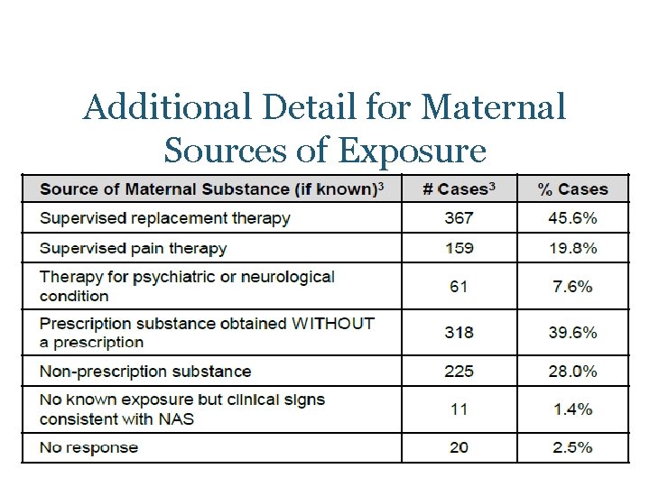 Additional Detail for Maternal Sources of Exposure 