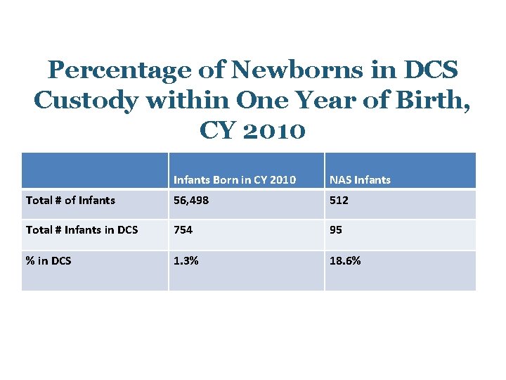 Percentage of Newborns in DCS Custody within One Year of Birth, CY 2010 Infants